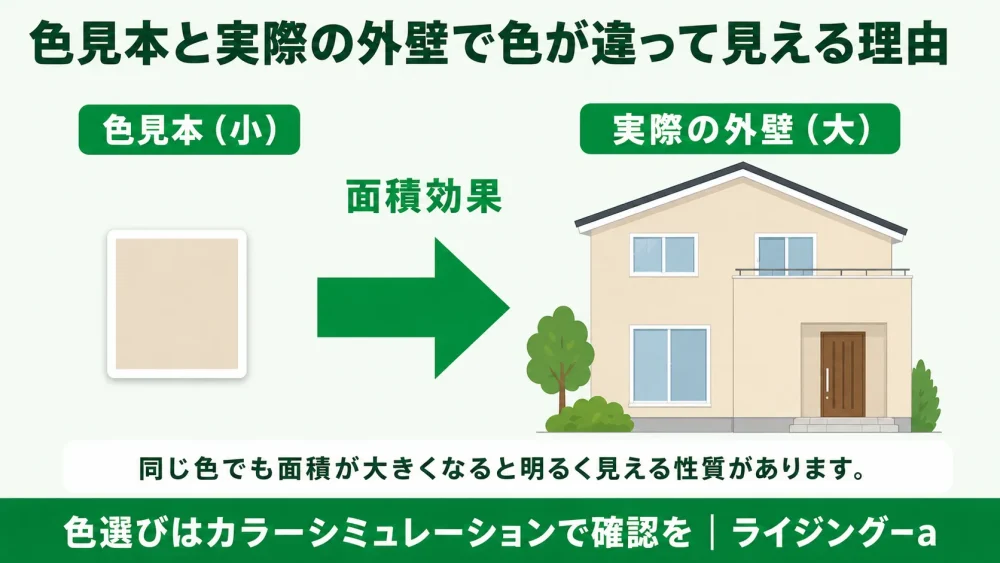 色見本と実際の外壁で色が違って見える理由を示した図
