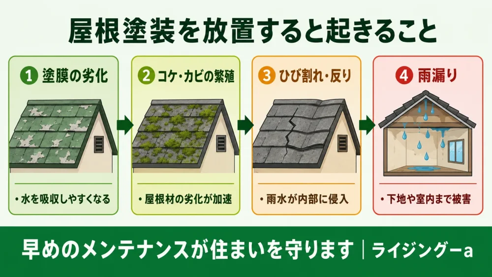 屋根塗装を放置すると起きる劣化の進行