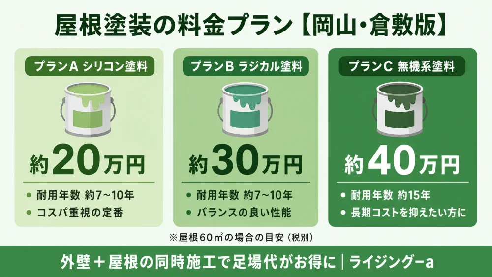 屋根塗装の料金プラン3種類の比較 