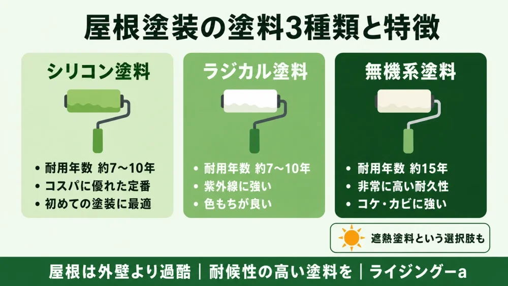 屋根塗装の塗料3種類と特徴の比較 