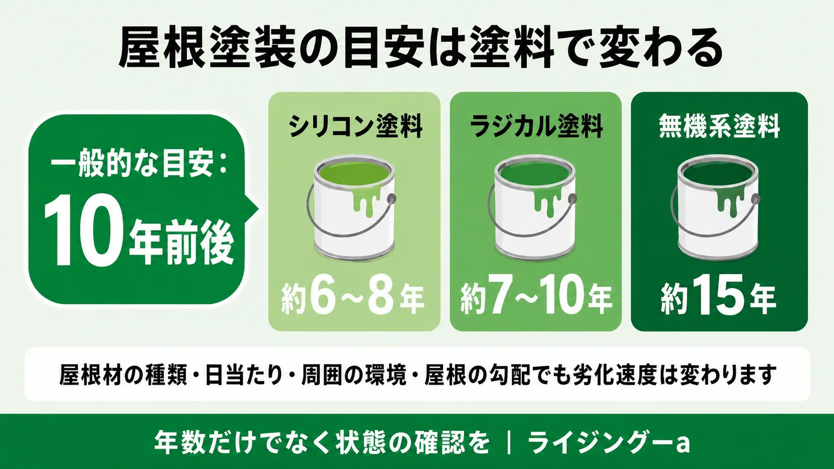 塗料別に見る屋根塗装の塗り替え時期の目安