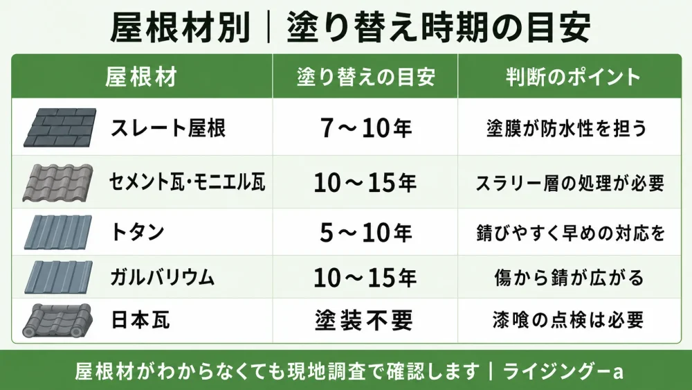 屋根材別の塗り替え時期の目安一覧