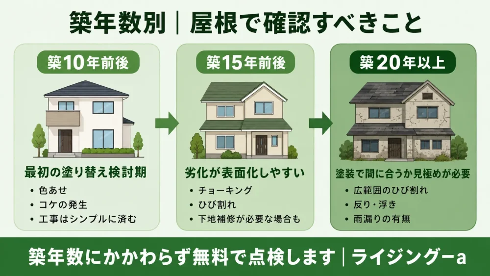築年数別に屋根で確認すべきポイント