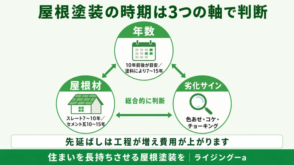屋根塗装の時期を判断する3つの軸