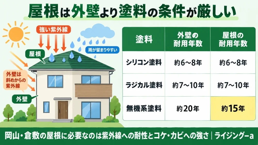 屋根と外壁で異なる塗料の耐用年数の比較