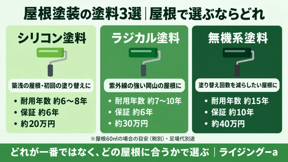 屋根塗装におすすめの塗料3種類の比較