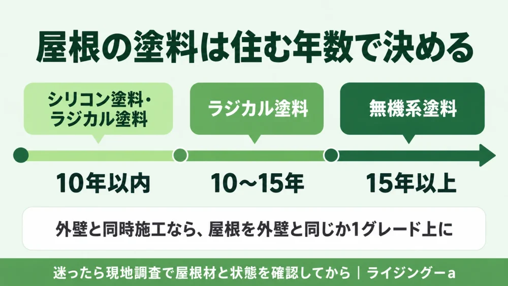 住む年数で決める屋根塗料の選び方