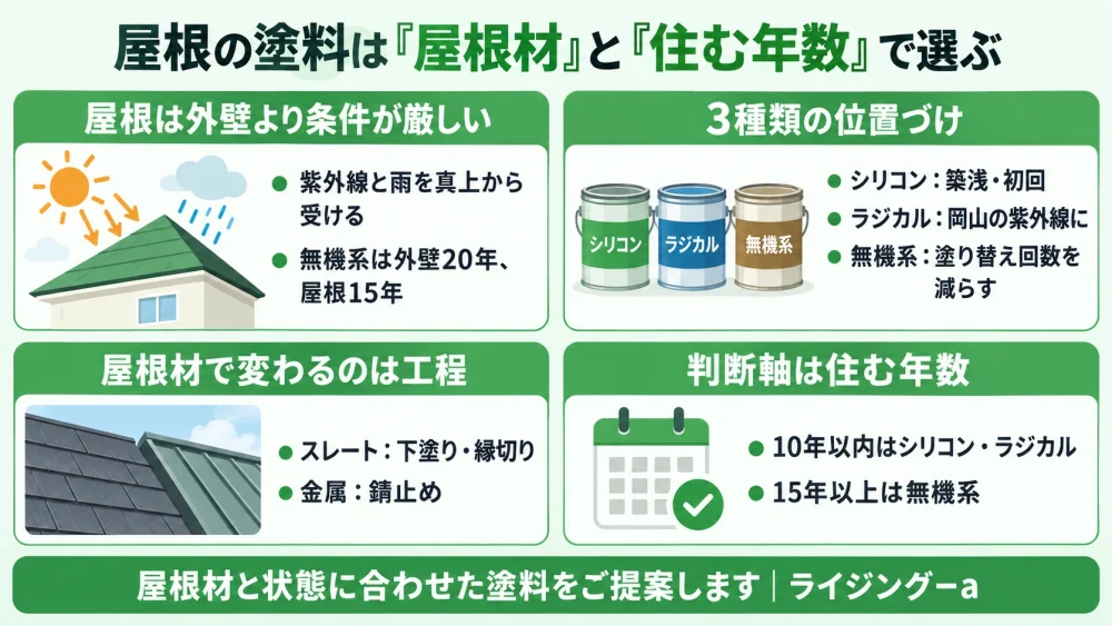 屋根の塗料を屋根材と住む年数で選ぶ4つのポイント